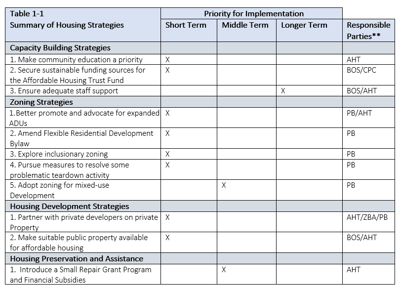 Housing Strategies